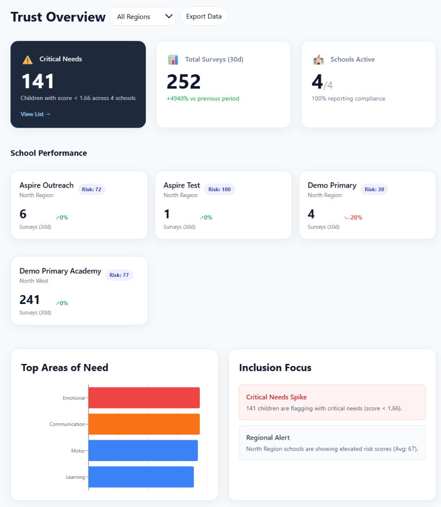 Inclusion Platform - Trust Overview Dashboard